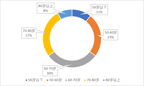 關于“青春飛揚‘醫(yī)’起同行”助力龍林村振興調(diào)研報告